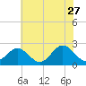 Huntington Park tide chart for Tuesday, June 27, 2023