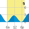Huntington Park tide chart for Monday, June 5, 2023