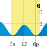 Huntington Park tide chart for Tuesday, June 6, 2023