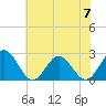 Huntington Park tide chart for Wednesday, June 7, 2023