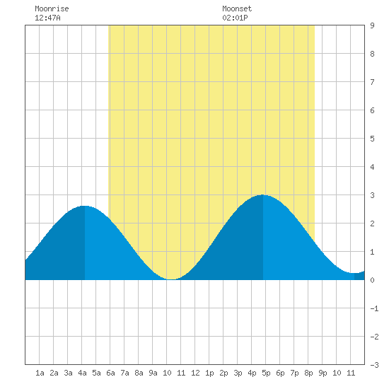 Huntington Park tide chart for Monday, July 10, 2023