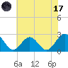 Huntington Park tide chart for Monday, July 17, 2023