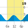 Huntington Park tide chart for Wednesday, July 19, 2023