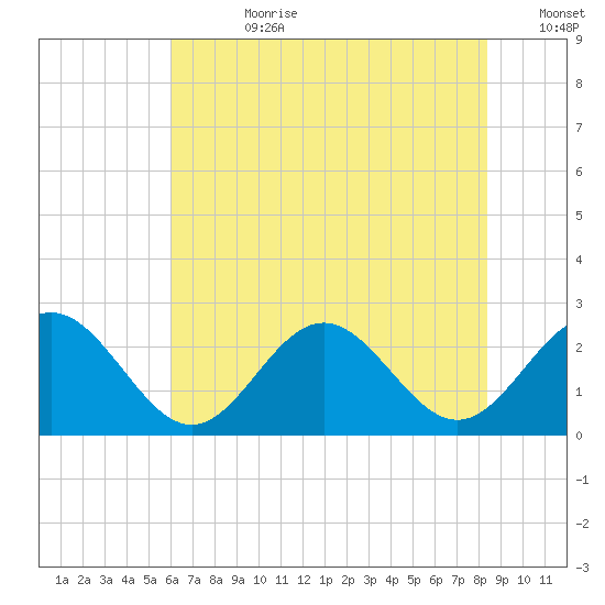 Huntington Park tide chart for Friday, July 21, 2023