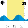 Huntington Park tide chart for Tuesday, July 25, 2023