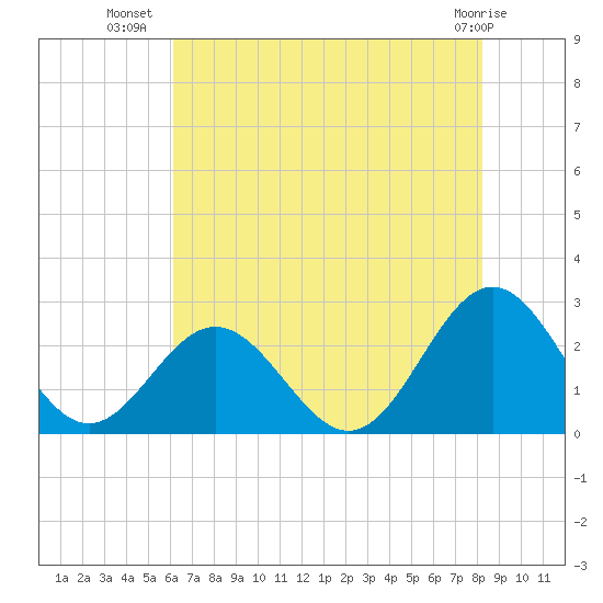 Huntington Park tide chart for Sunday, July 30, 2023