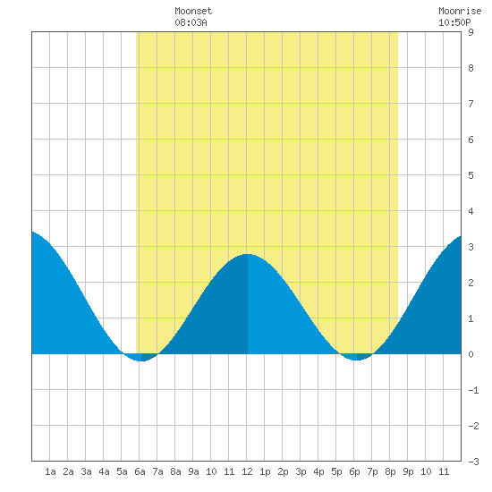 Huntington Park tide chart for Wednesday, July 5, 2023
