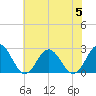 Huntington Park tide chart for Wednesday, July 5, 2023