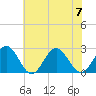 Huntington Park tide chart for Friday, July 7, 2023