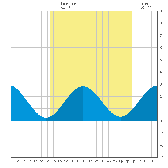 Huntington Park tide chart for Friday, August 18, 2023