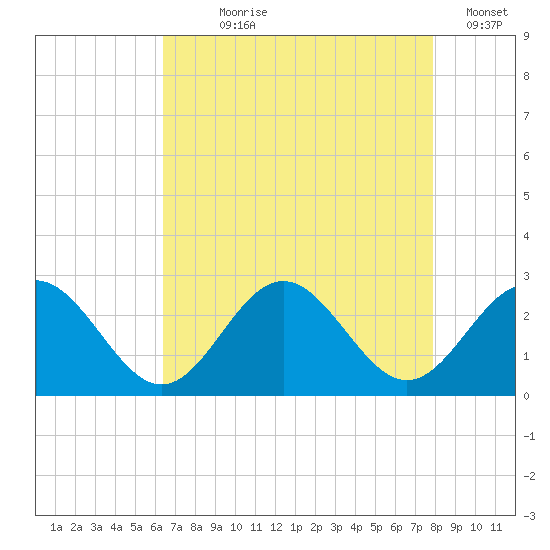 Huntington Park tide chart for Saturday, August 19, 2023
