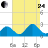 Huntington Park tide chart for Thursday, August 24, 2023