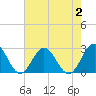 Huntington Park tide chart for Wednesday, August 2, 2023