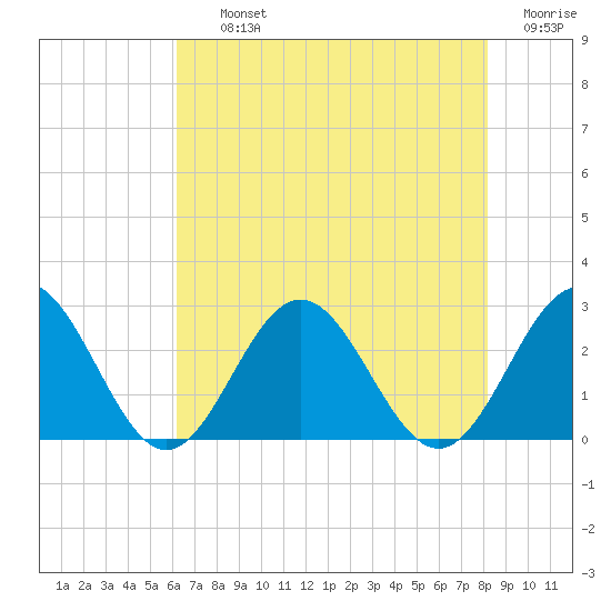 Huntington Park tide chart for Thursday, August 3, 2023