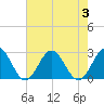 Huntington Park tide chart for Thursday, August 3, 2023