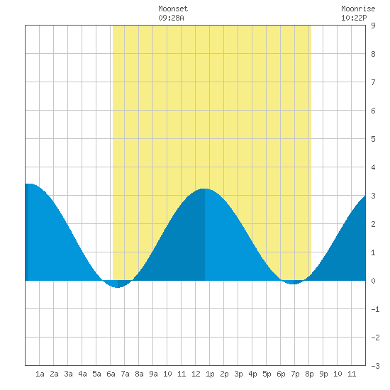 Huntington Park tide chart for Friday, August 4, 2023