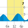 Huntington Park tide chart for Monday, August 7, 2023