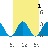 Huntington Park tide chart for Friday, September 1, 2023