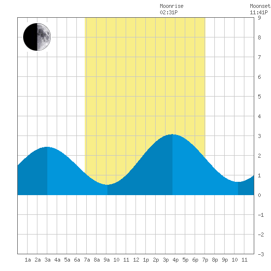 Huntington Park tide chart for Friday, September 22, 2023