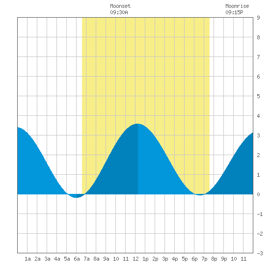 Huntington Park tide chart for Saturday, September 2, 2023