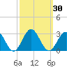 Huntington Park tide chart for Saturday, September 30, 2023