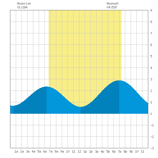 Huntington Park tide chart for Saturday, September 9, 2023