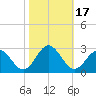 Huntington Park tide chart for Tuesday, October 17, 2023