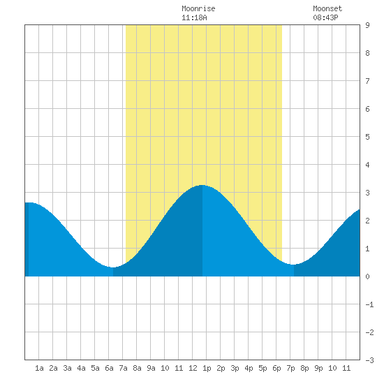 Huntington Park tide chart for Wednesday, October 18, 2023