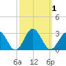 Huntington Park tide chart for Sunday, October 1, 2023