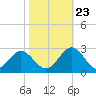 Huntington Park tide chart for Monday, October 23, 2023