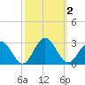 Huntington Park tide chart for Monday, October 2, 2023