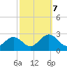 Huntington Park tide chart for Saturday, October 7, 2023