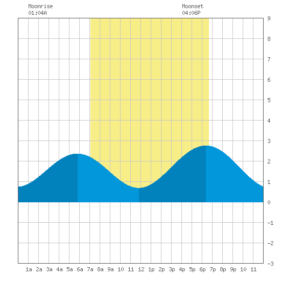 Huntington Park tide chart for Sunday, October 8, 2023
