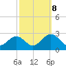 Huntington Park tide chart for Sunday, October 8, 2023