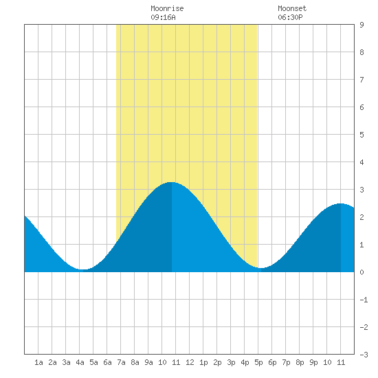 Huntington Park tide chart for Wednesday, November 15, 2023