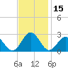 Huntington Park tide chart for Wednesday, November 15, 2023