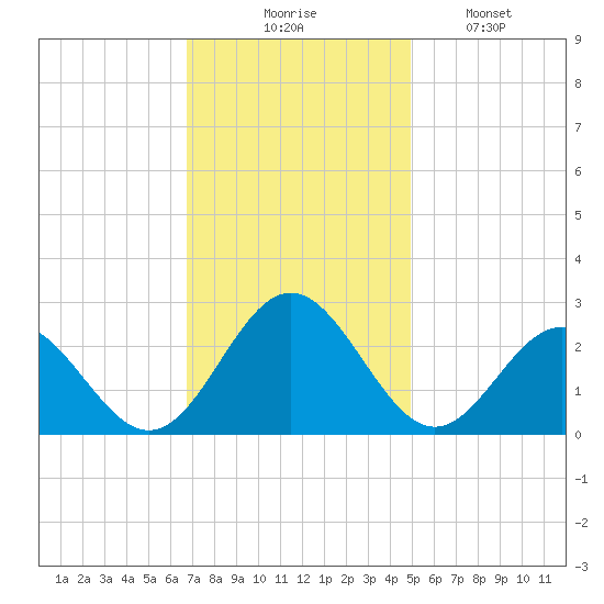 Huntington Park tide chart for Thursday, November 16, 2023