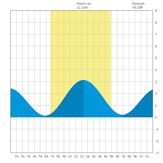 Huntington Park tide chart for Friday, November 17, 2023