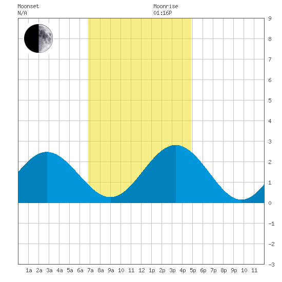 Huntington Park tide chart for Monday, November 20, 2023