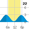 Huntington Park tide chart for Wednesday, November 22, 2023