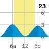 Huntington Park tide chart for Thursday, November 23, 2023
