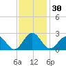 Huntington Park tide chart for Thursday, November 30, 2023