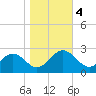 Huntington Park tide chart for Saturday, November 4, 2023