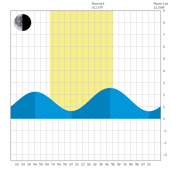 Huntington Park tide chart for Sunday, November 5, 2023