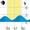 Huntington Park tide chart for Sunday, November 5, 2023