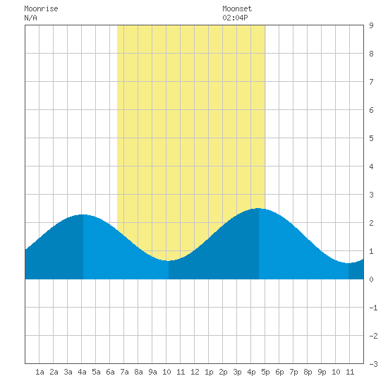 Huntington Park tide chart for Monday, November 6, 2023