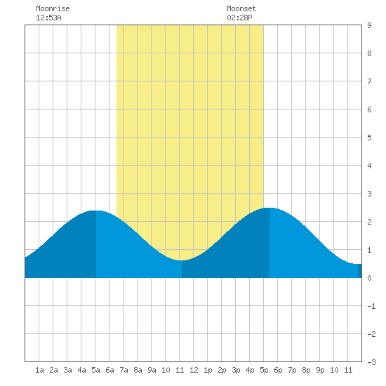 Huntington Park tide chart for Tuesday, November 7, 2023