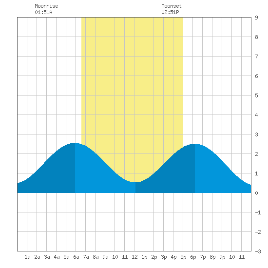 Huntington Park tide chart for Wednesday, November 8, 2023