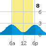 Huntington Park tide chart for Wednesday, November 8, 2023