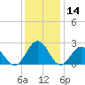Huntington Park tide chart for Thursday, December 14, 2023